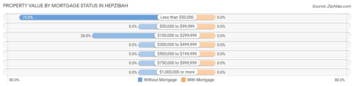 Property Value by Mortgage Status in Hepzibah