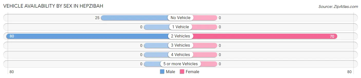 Vehicle Availability by Sex in Hepzibah