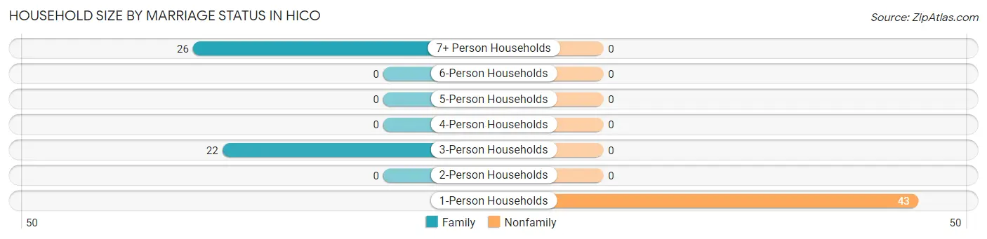 Household Size by Marriage Status in Hico