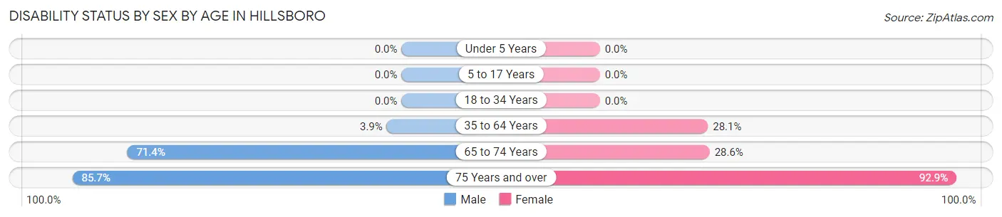 Disability Status by Sex by Age in Hillsboro