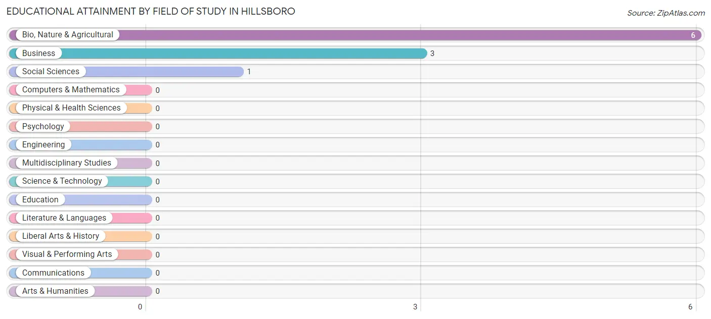 Educational Attainment by Field of Study in Hillsboro