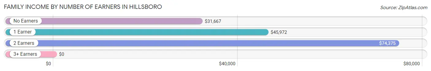 Family Income by Number of Earners in Hillsboro