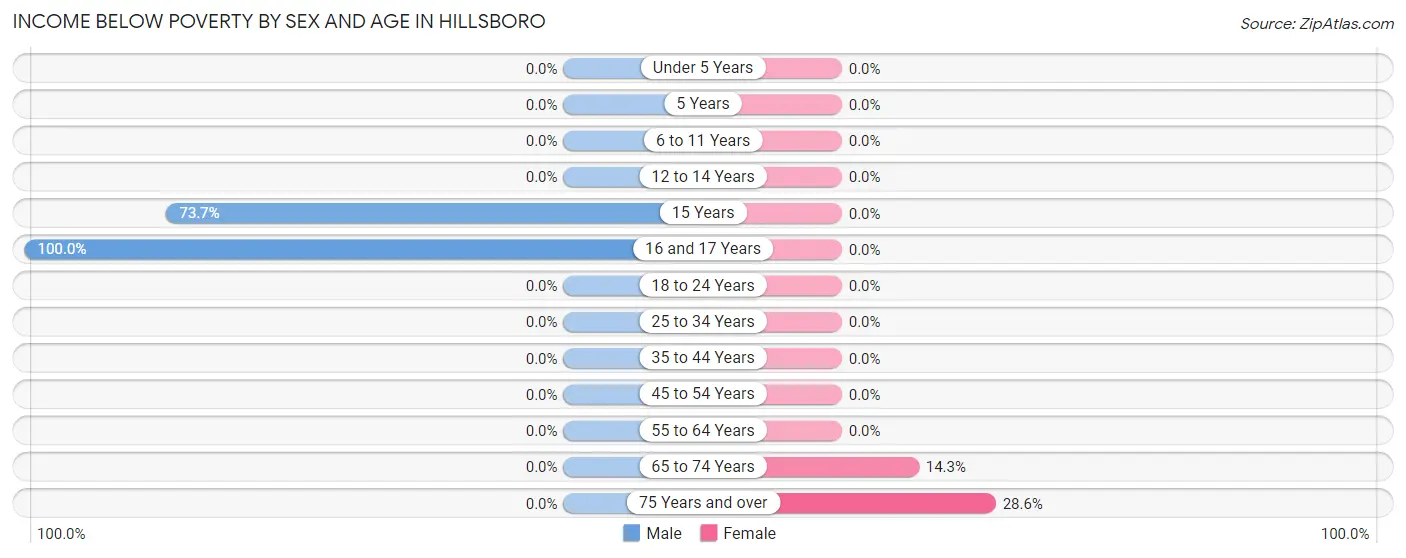 Income Below Poverty by Sex and Age in Hillsboro