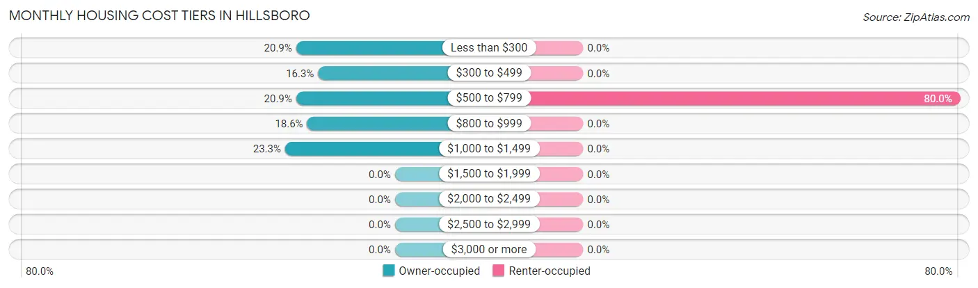 Monthly Housing Cost Tiers in Hillsboro