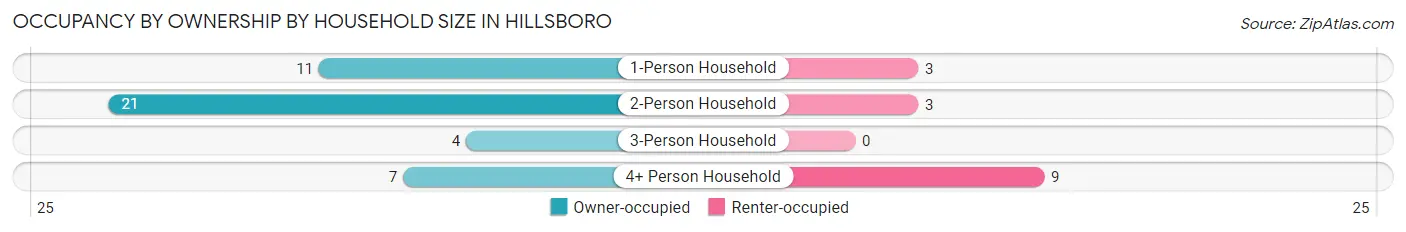 Occupancy by Ownership by Household Size in Hillsboro