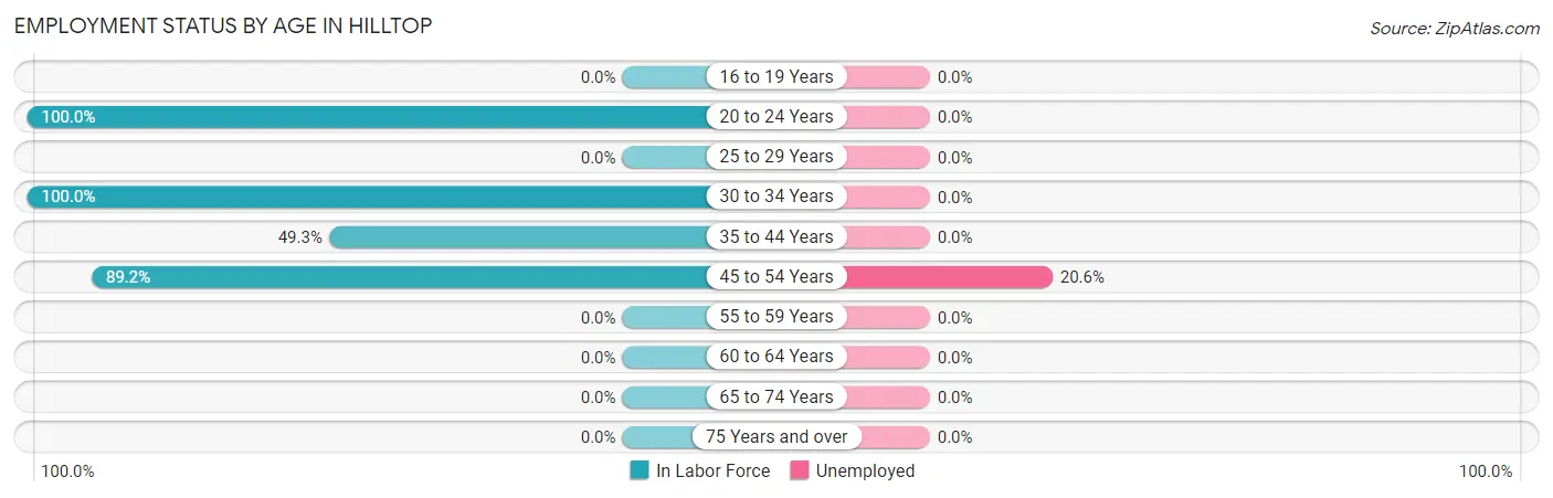 Employment Status by Age in Hilltop