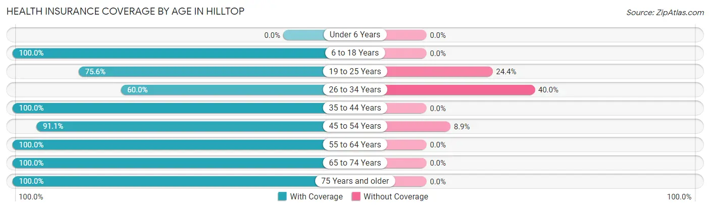 Health Insurance Coverage by Age in Hilltop