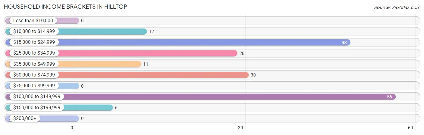 Household Income Brackets in Hilltop