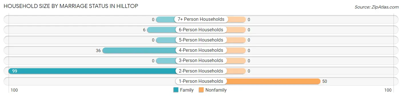 Household Size by Marriage Status in Hilltop