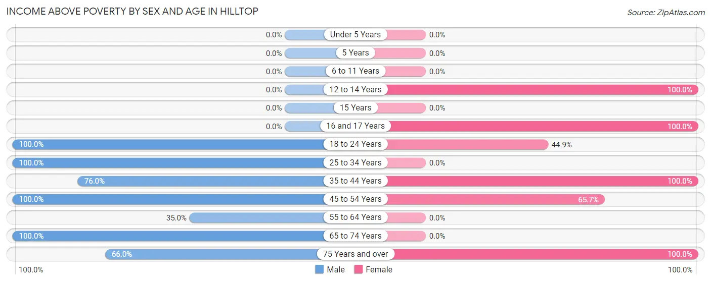 Income Above Poverty by Sex and Age in Hilltop