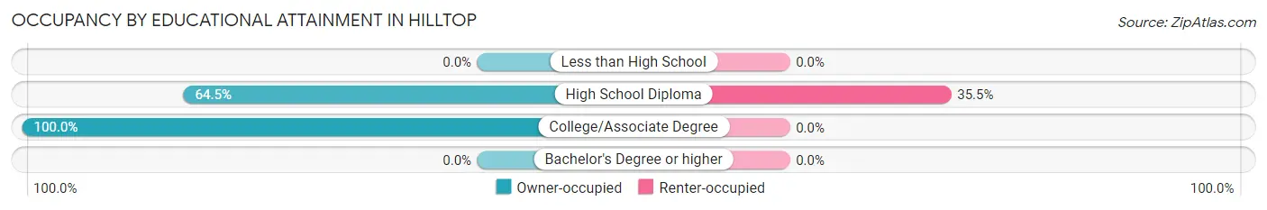 Occupancy by Educational Attainment in Hilltop