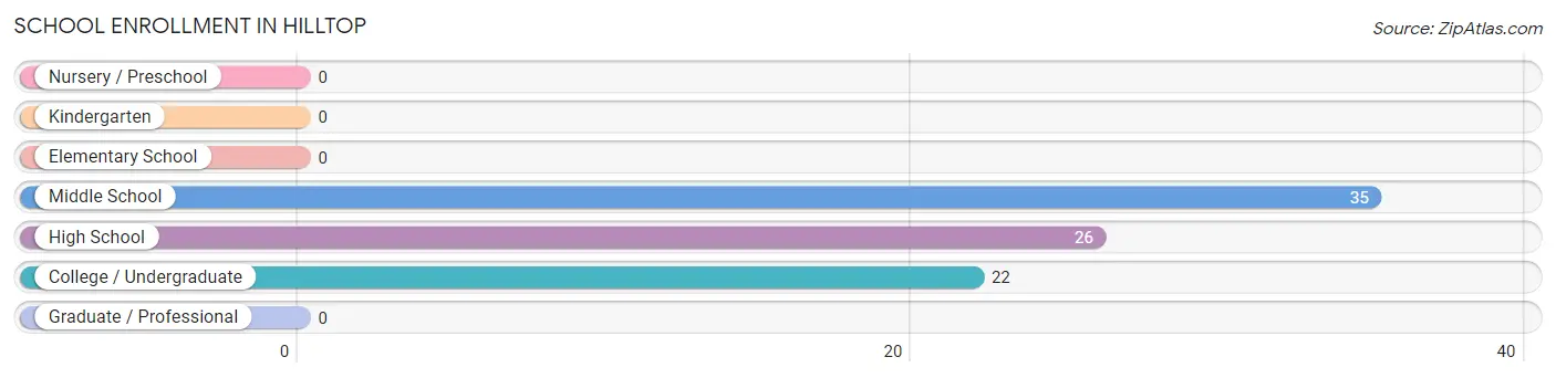 School Enrollment in Hilltop