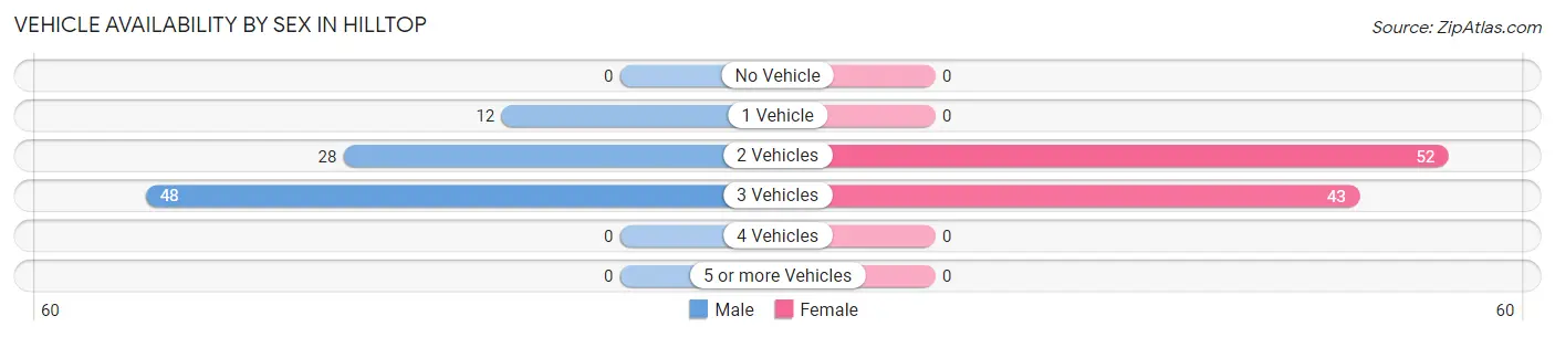 Vehicle Availability by Sex in Hilltop