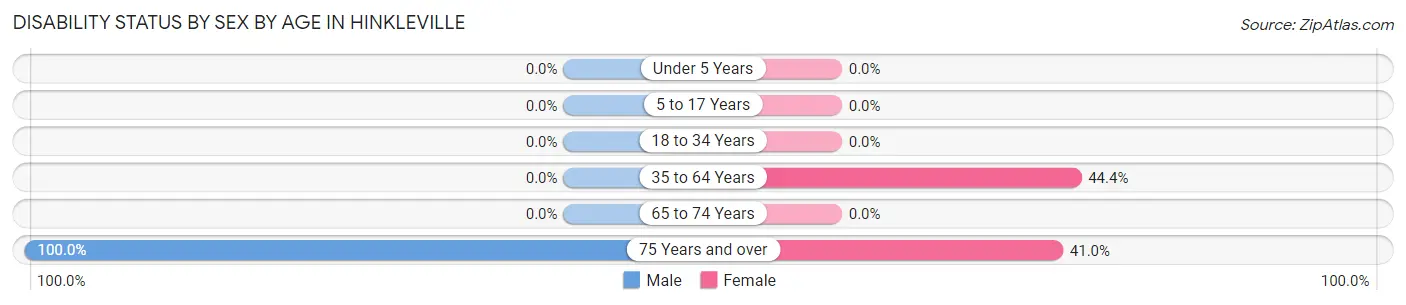 Disability Status by Sex by Age in Hinkleville