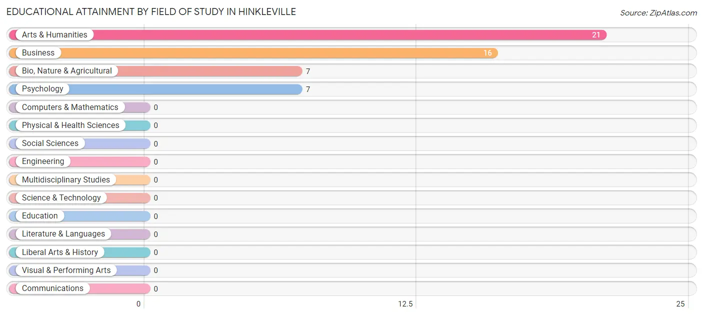 Educational Attainment by Field of Study in Hinkleville