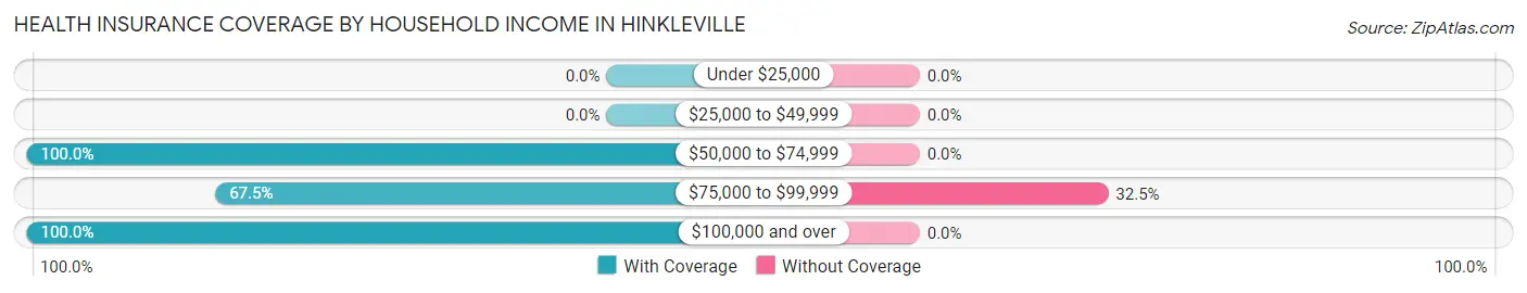 Health Insurance Coverage by Household Income in Hinkleville