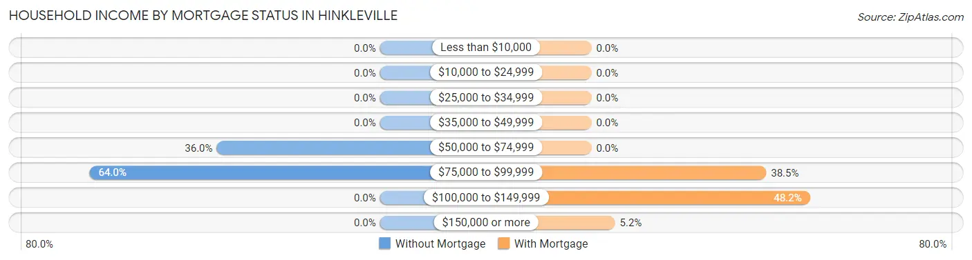 Household Income by Mortgage Status in Hinkleville