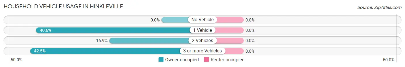 Household Vehicle Usage in Hinkleville