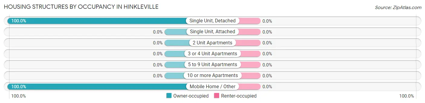 Housing Structures by Occupancy in Hinkleville