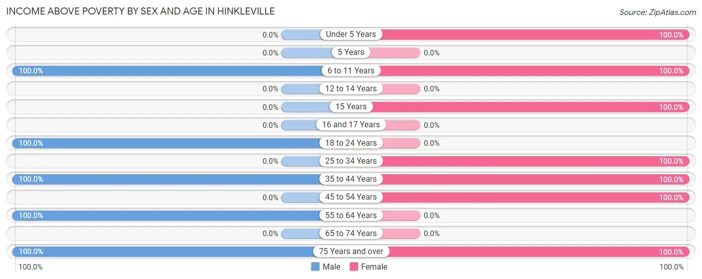 Income Above Poverty by Sex and Age in Hinkleville