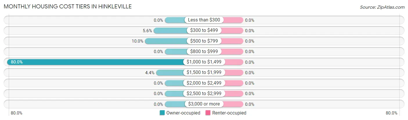 Monthly Housing Cost Tiers in Hinkleville