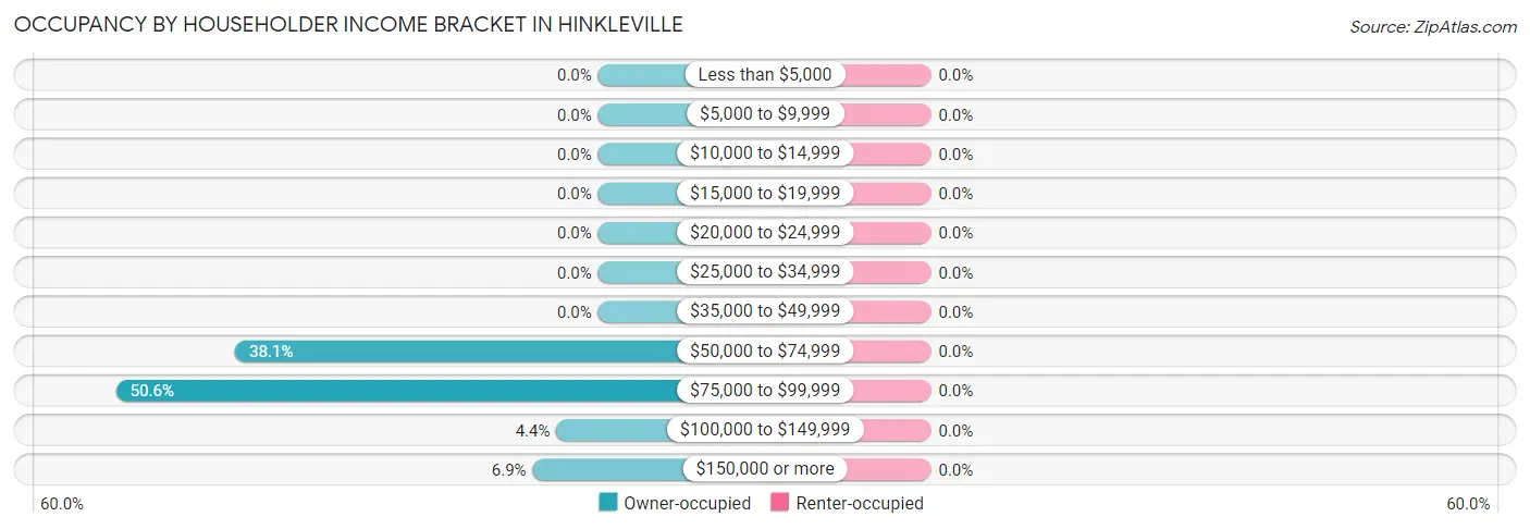 Occupancy by Householder Income Bracket in Hinkleville