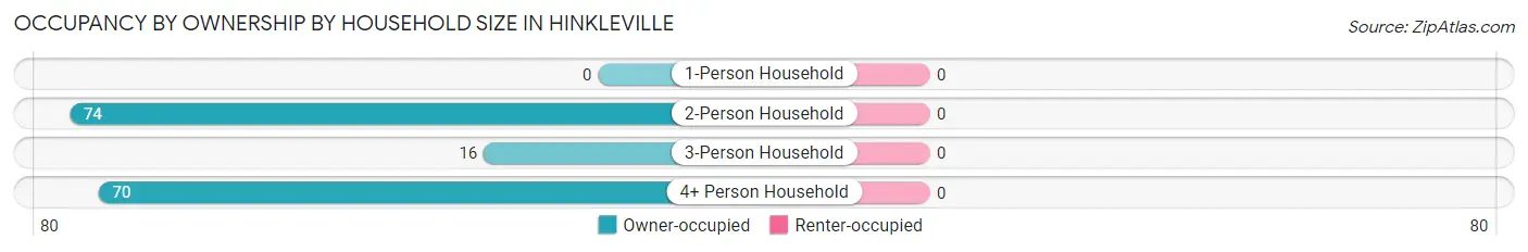 Occupancy by Ownership by Household Size in Hinkleville