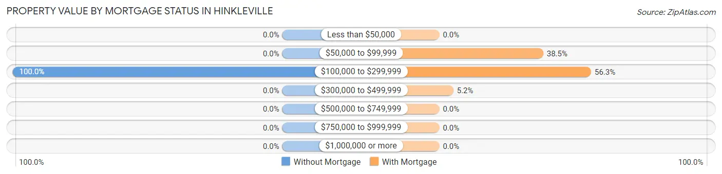 Property Value by Mortgage Status in Hinkleville