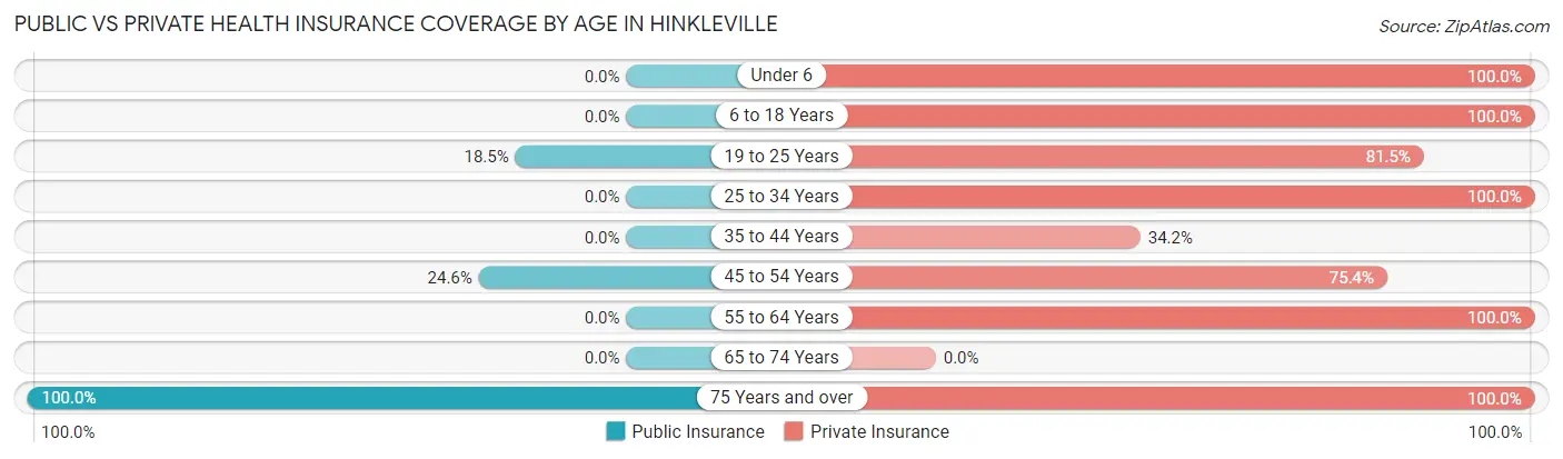 Public vs Private Health Insurance Coverage by Age in Hinkleville