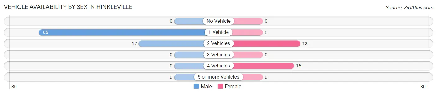 Vehicle Availability by Sex in Hinkleville