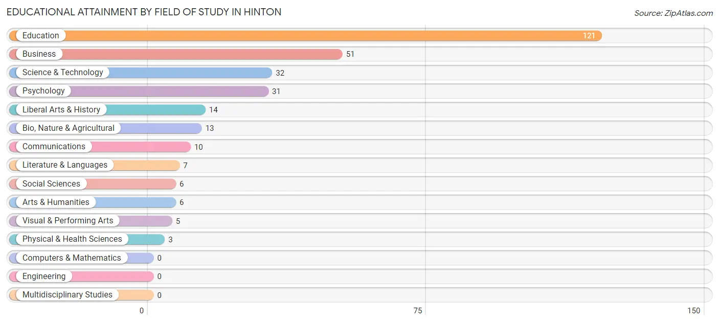 Educational Attainment by Field of Study in Hinton