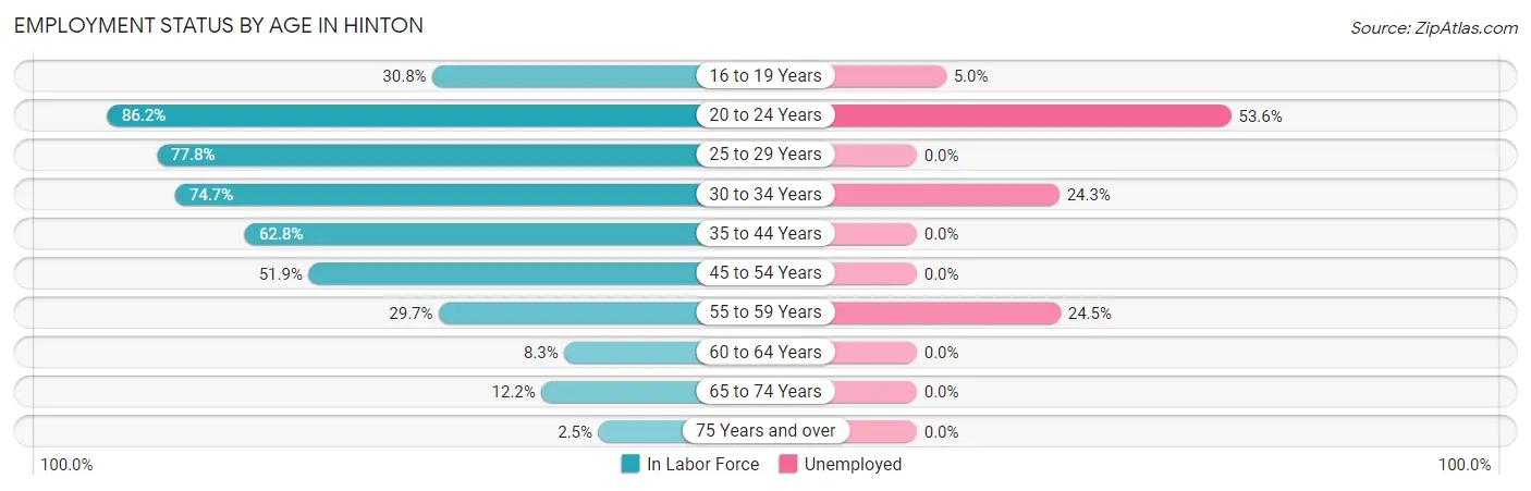 Employment Status by Age in Hinton