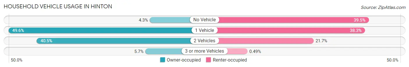 Household Vehicle Usage in Hinton