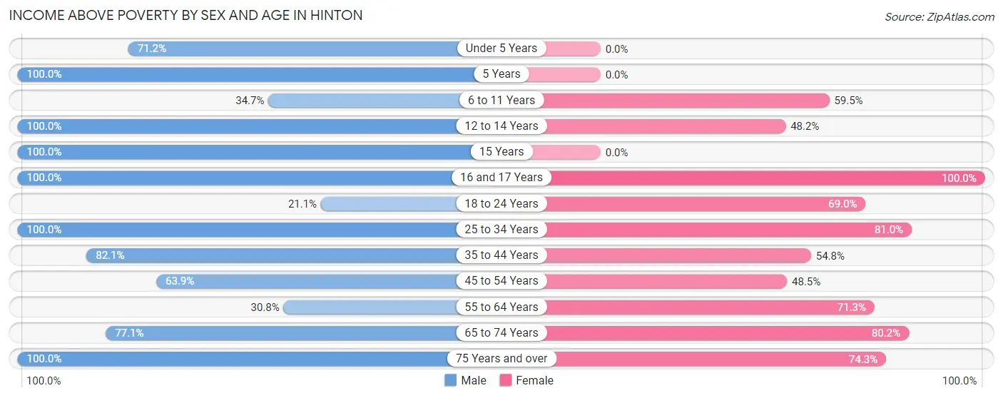 Income Above Poverty by Sex and Age in Hinton