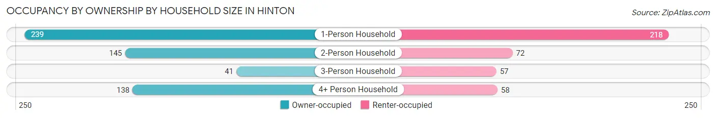 Occupancy by Ownership by Household Size in Hinton