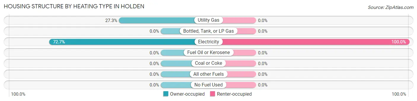 Housing Structure by Heating Type in Holden