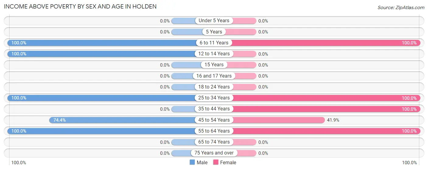 Income Above Poverty by Sex and Age in Holden