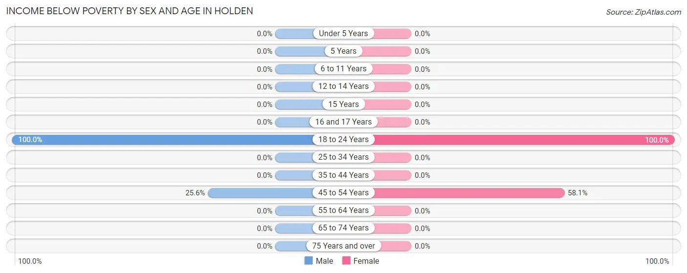 Income Below Poverty by Sex and Age in Holden