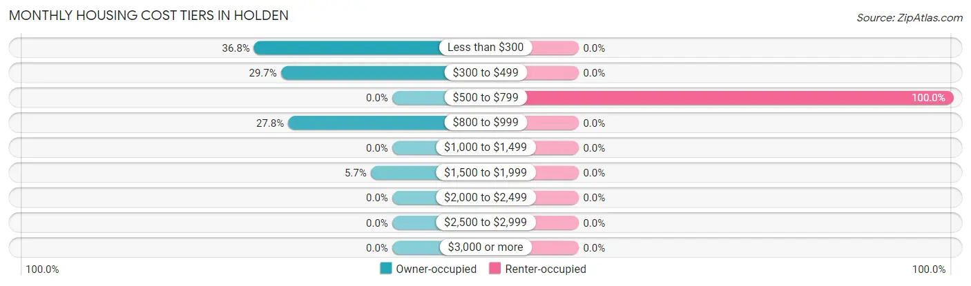 Monthly Housing Cost Tiers in Holden