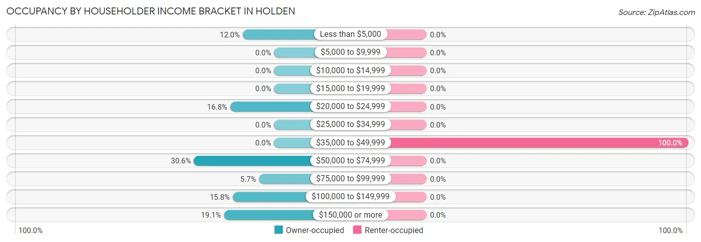Occupancy by Householder Income Bracket in Holden