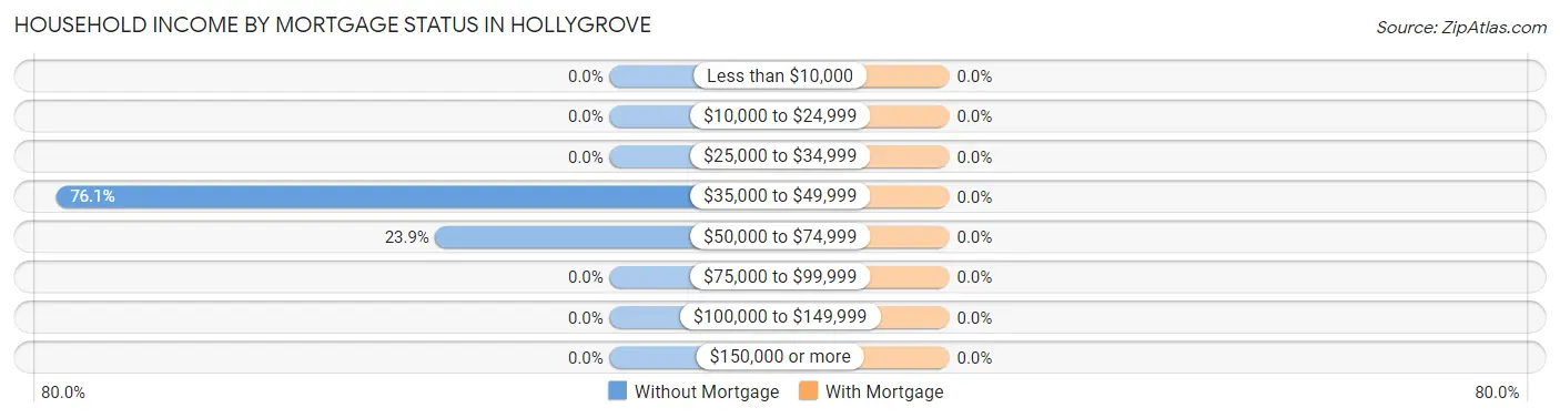 Household Income by Mortgage Status in Hollygrove