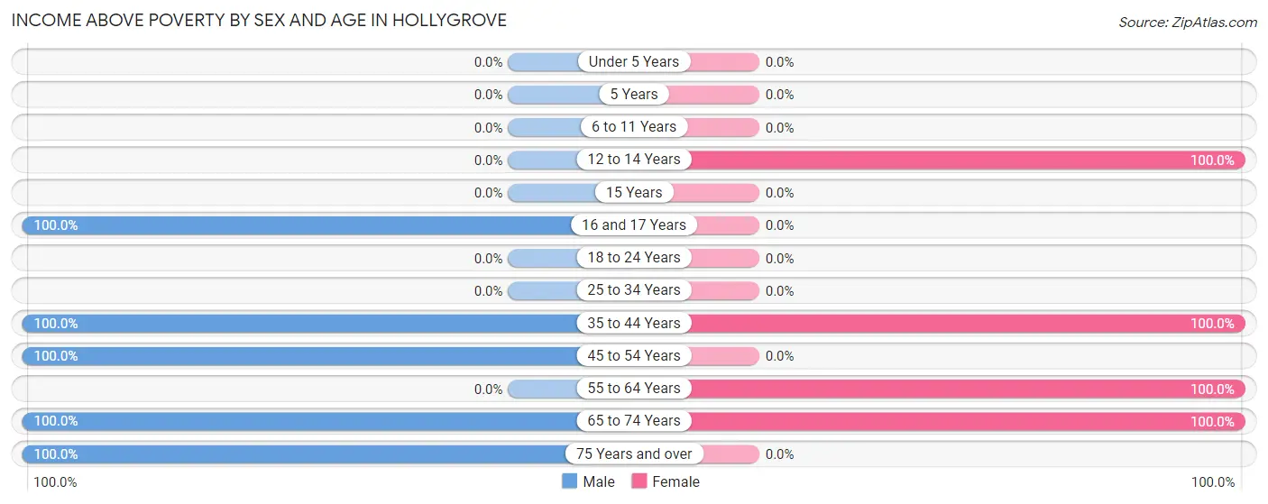 Income Above Poverty by Sex and Age in Hollygrove