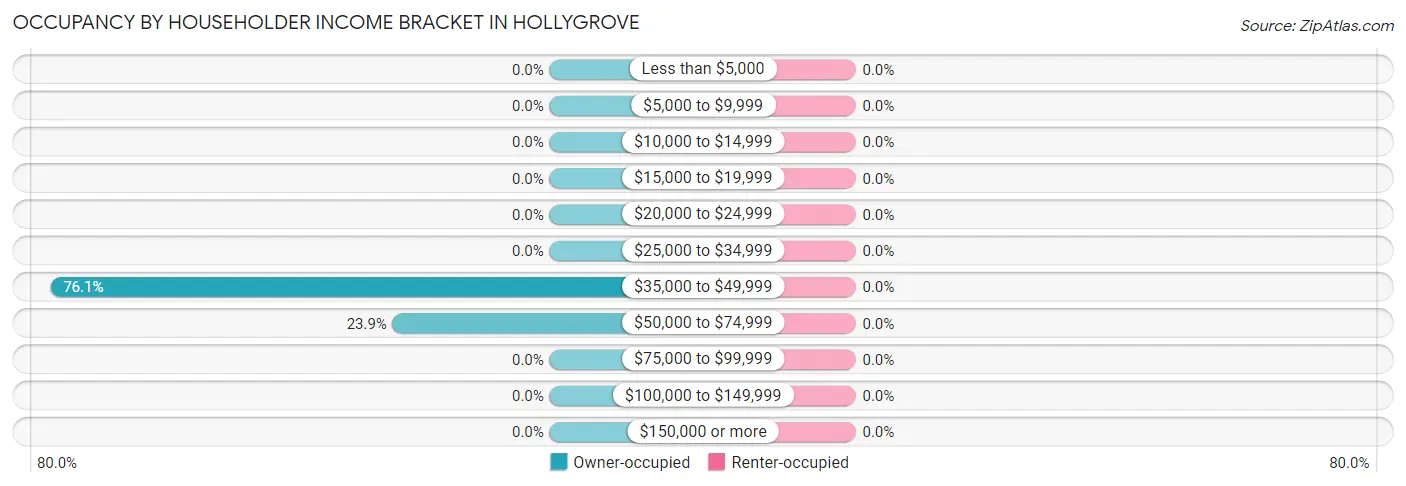 Occupancy by Householder Income Bracket in Hollygrove