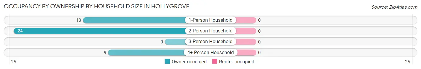 Occupancy by Ownership by Household Size in Hollygrove