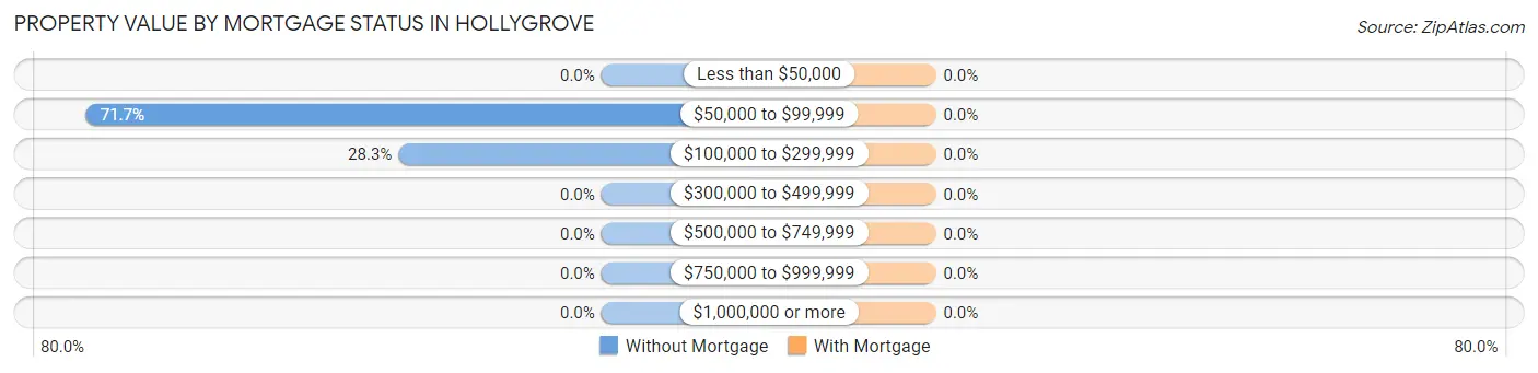 Property Value by Mortgage Status in Hollygrove