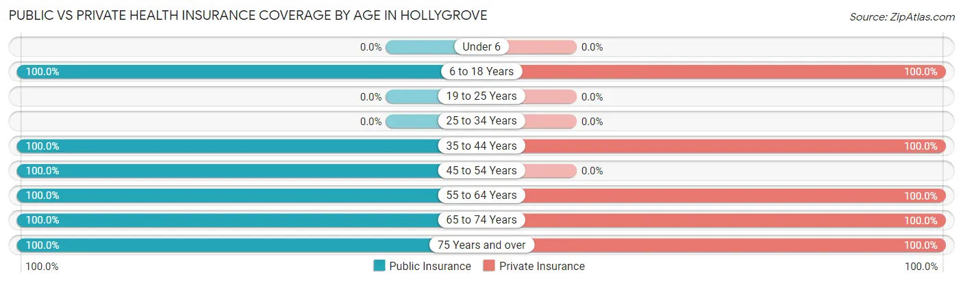 Public vs Private Health Insurance Coverage by Age in Hollygrove