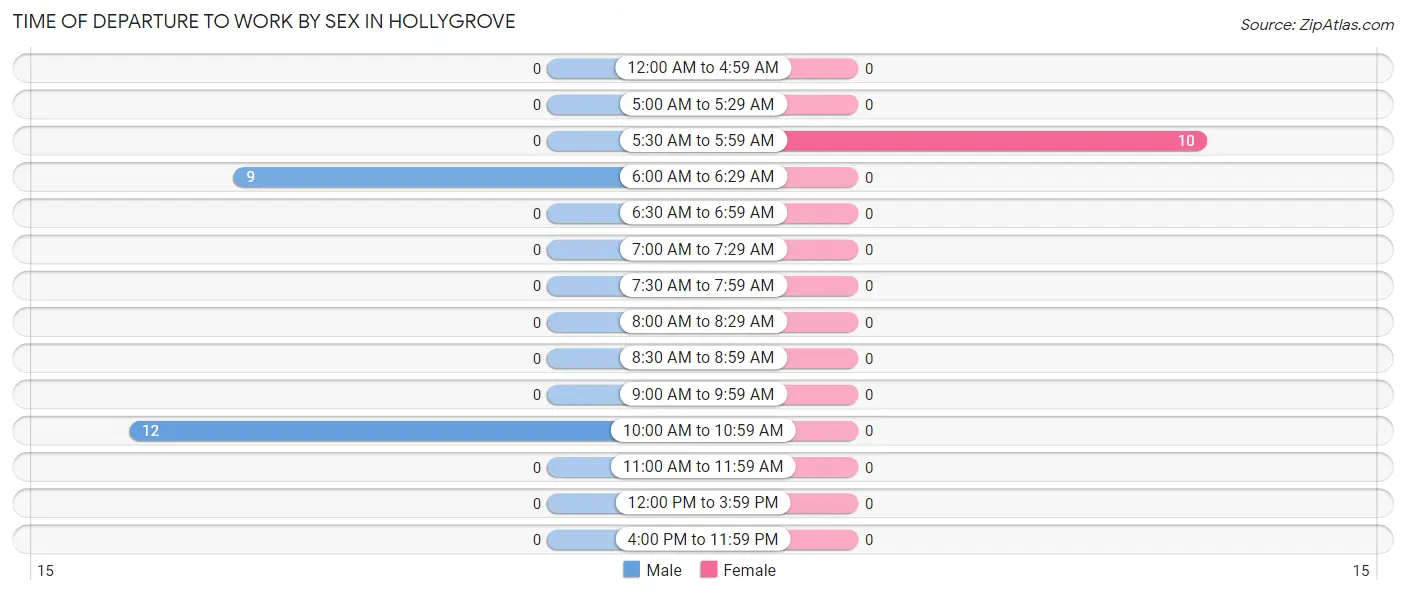 Time of Departure to Work by Sex in Hollygrove