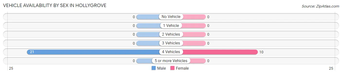 Vehicle Availability by Sex in Hollygrove