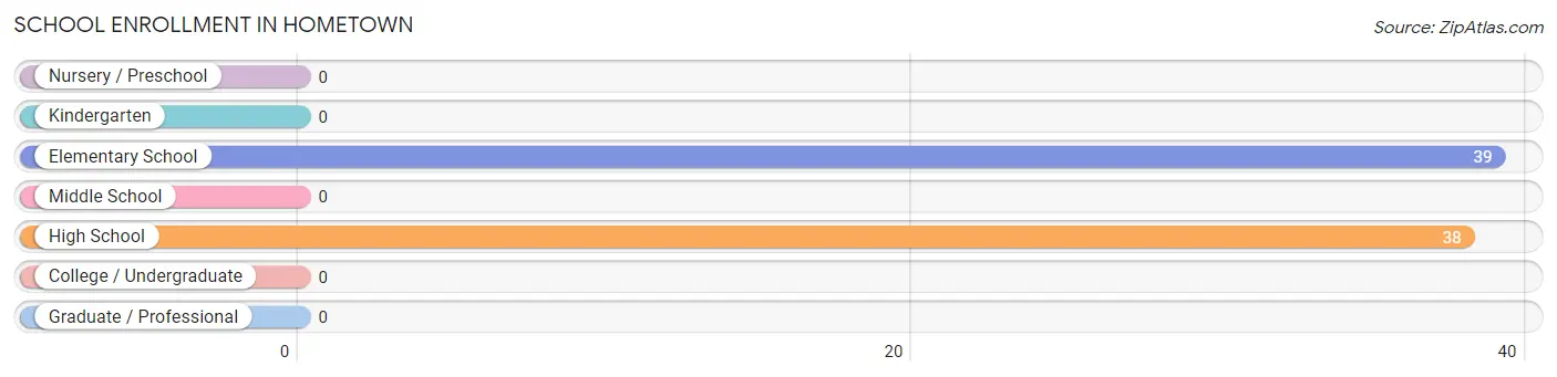 School Enrollment in Hometown