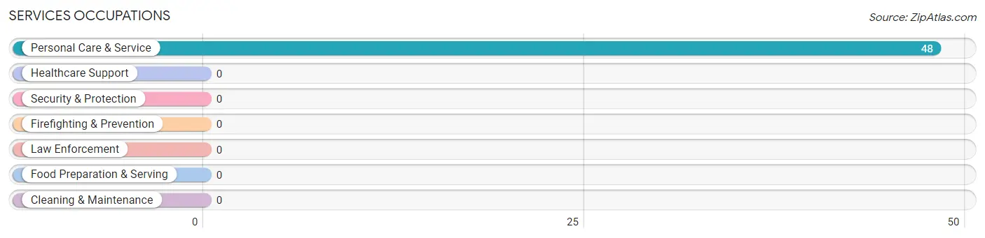 Services Occupations in Hometown